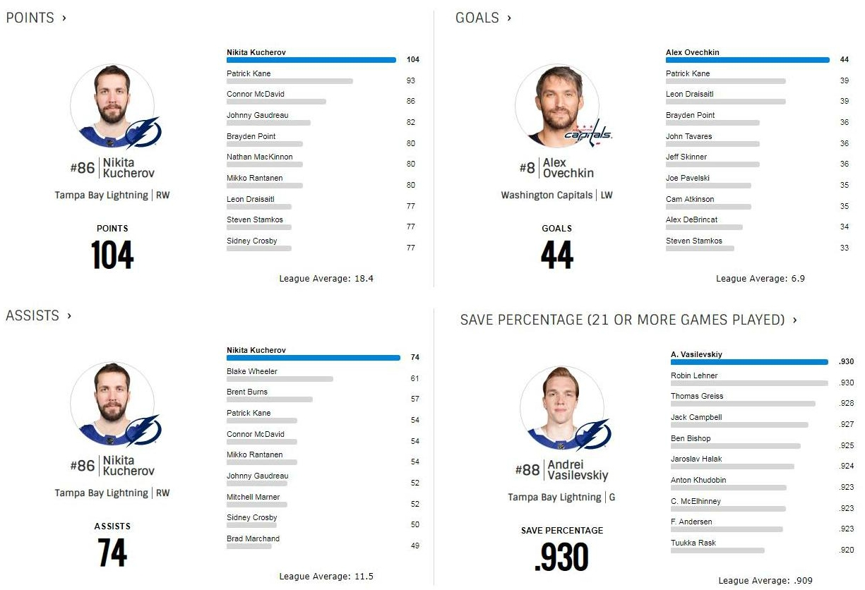 Российские хоккеисты лидируют в НХЛ по пяти статистическим показателям